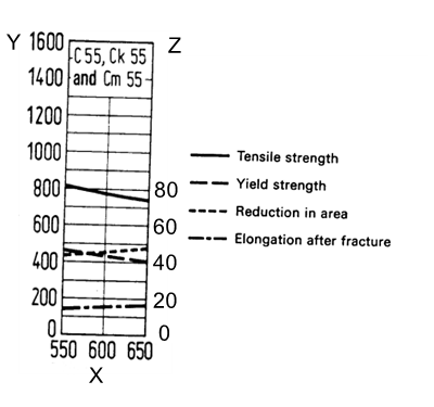 C55 steel Mechanical property reference curve