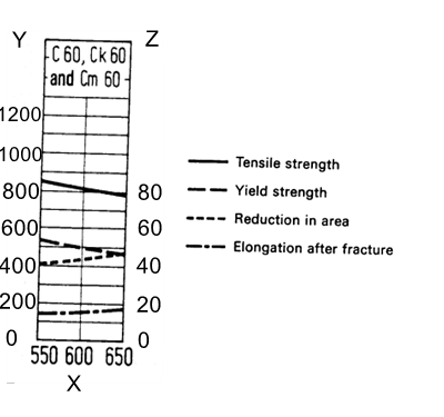 C60 steel Mechanical property reference curve