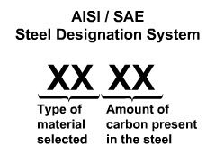AISI Designation