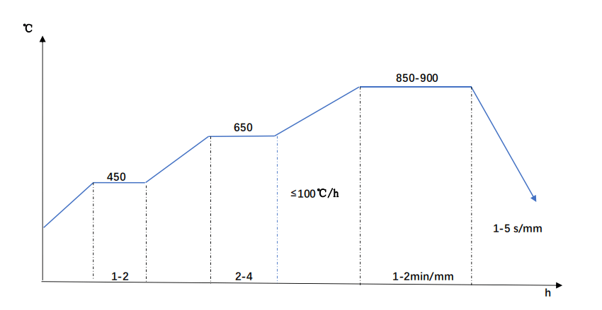 SNCM630 Steel Quenching Diagram