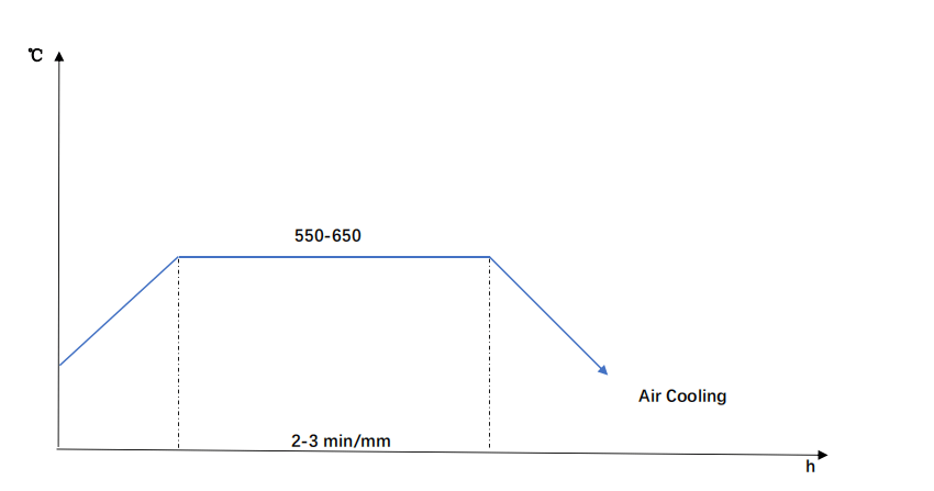 SNCM630 steel Tempering Diagram