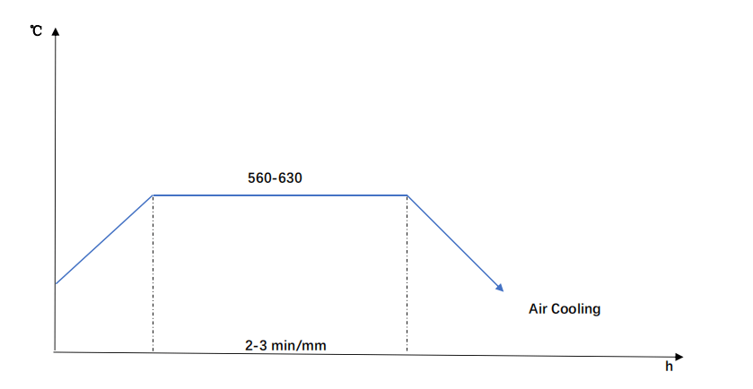 AISI 4145H Steel Tempering Diagram
