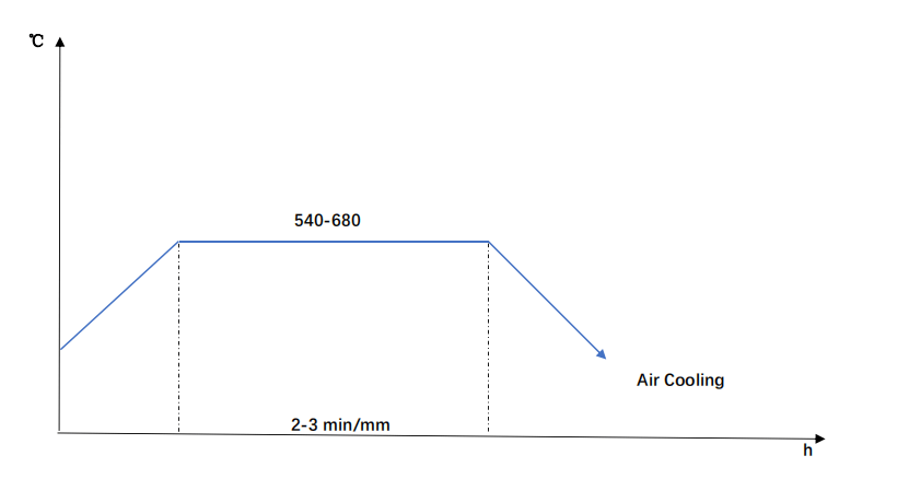 AISI 4150 Steel Tempering Diagram