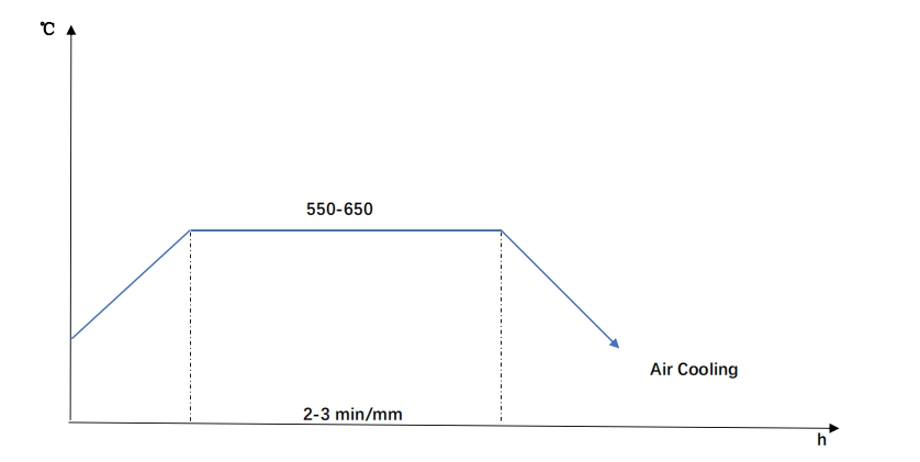 AISI 9840 Steel Tempering Diagram