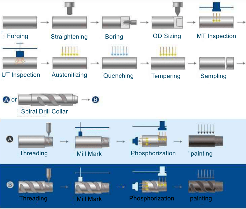 Drill Collar Manufacturing process flow chart