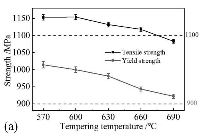 EN24 Steel Strength vs Tempering temperature