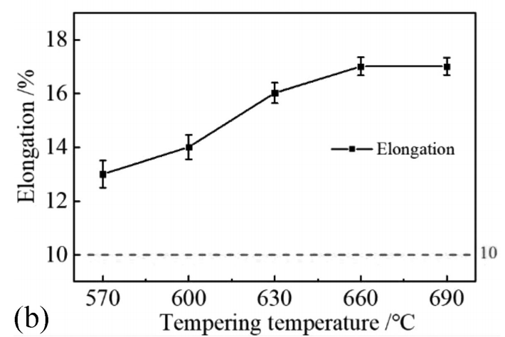 EN24 Steel elongation vs Tempering temperature