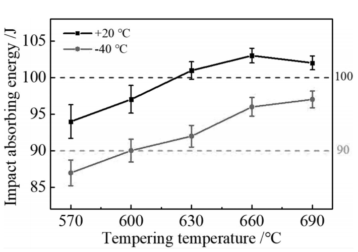 EN24 Steel impact vs Tempering temperature