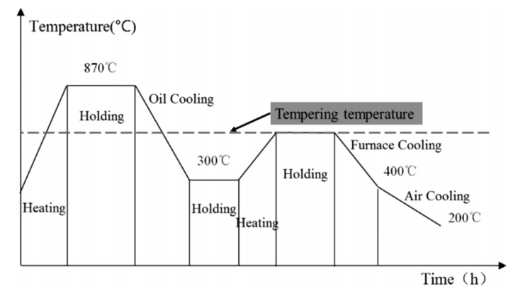 EN24 Steel quenching and tempering flow chart