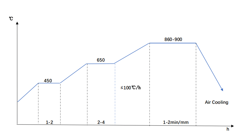 C35 steel normalizing diagram