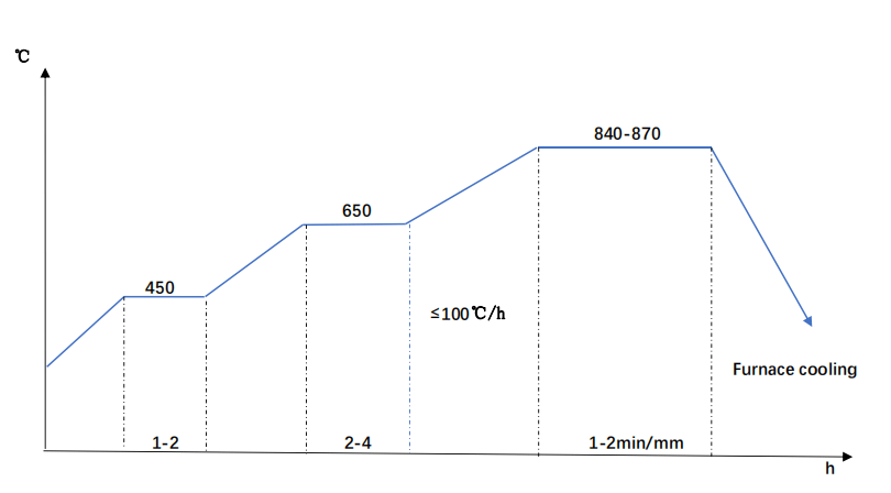 C40 Steel Annealing Diagram