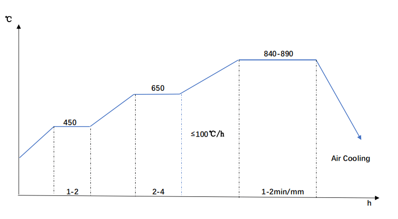 C40 Steel Normalizing Diagram