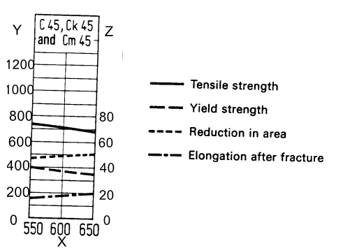 CK45 steel Mechanical property reference curve