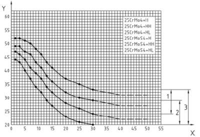 Jominy Quenching Test Curve For 25CrMo4 Steel