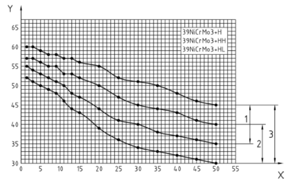 Jominy Quenching Test Curve For 39NiCrMo3 Steel
