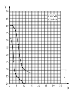 Jominy Quenching Test Curve For C40E Steel