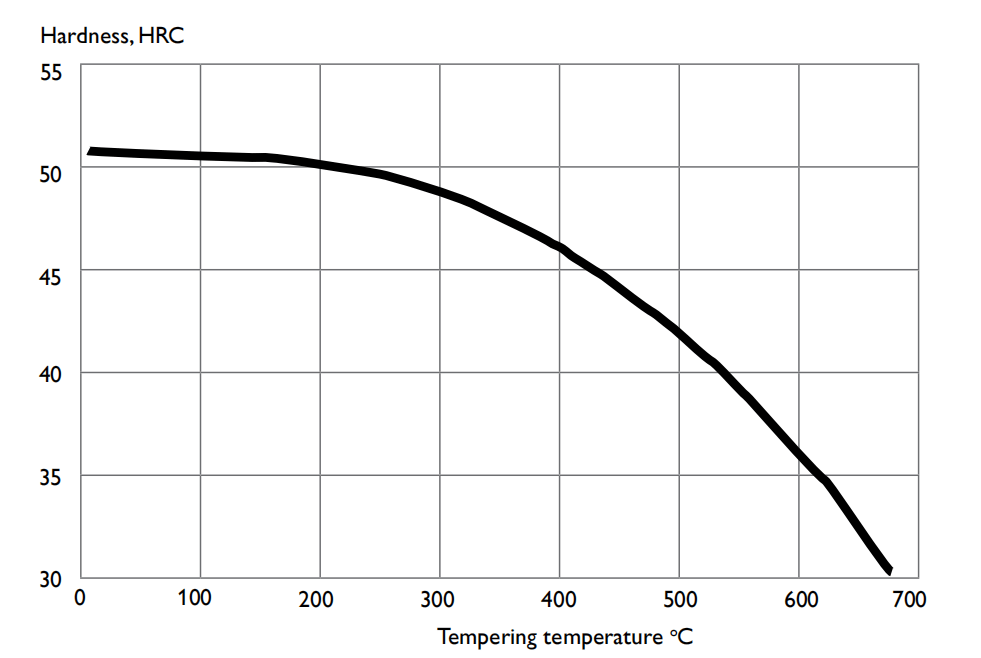 P20 tempering temperature vs hardness