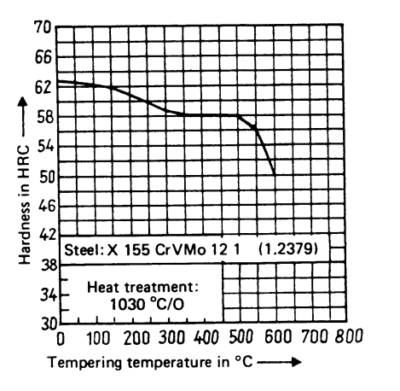 DIN 1.2379 Steel Tempering vs Hardness Diagram