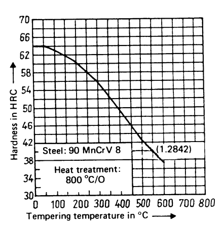 DIN 1.2842 steel Tempering vs Hardness Diagram
