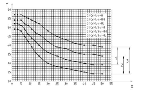 Jominy Quenching Test Curve For 34CrMo4 Steel