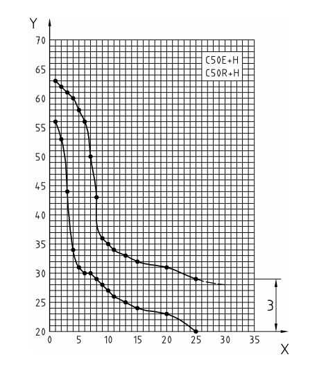 Jominy Quenching Test Curve For C50E Steel