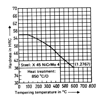 DIN 1.2767 steel Tempering vs Hardness Diagram