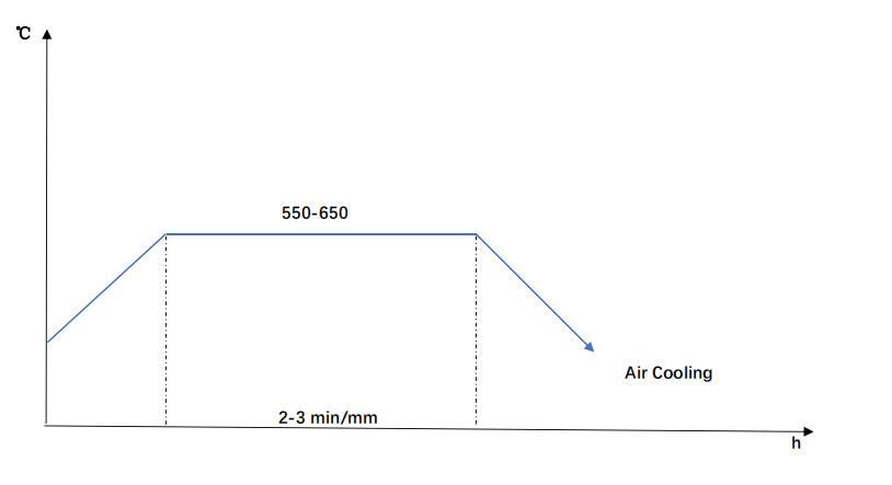 SAE 4340 Steel Tempering diagram