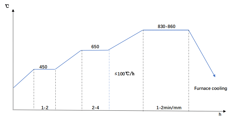 4330V Steel Annealing Diagram