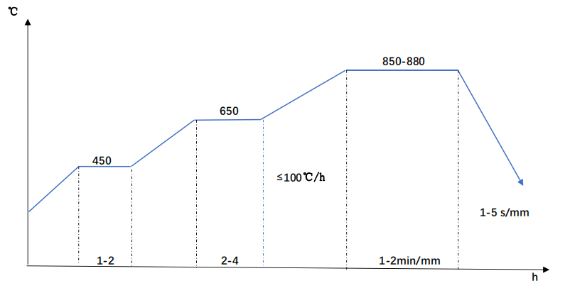 4330V Steel Quenching Diagram