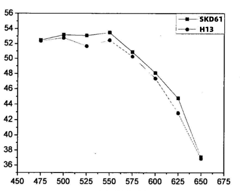 Tempering temperature vs hardness for H13 and SKD61