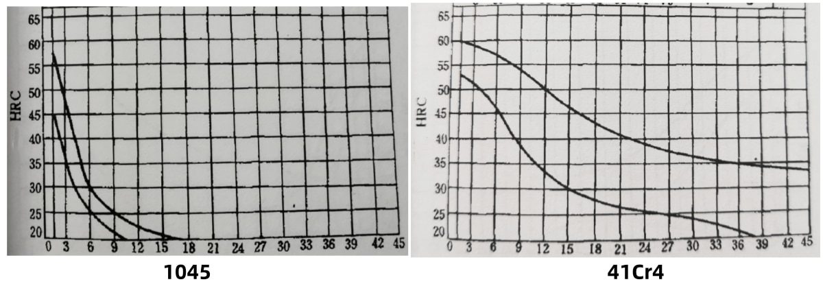 1045 vs 41Cr4 hardenability curve comparison chart