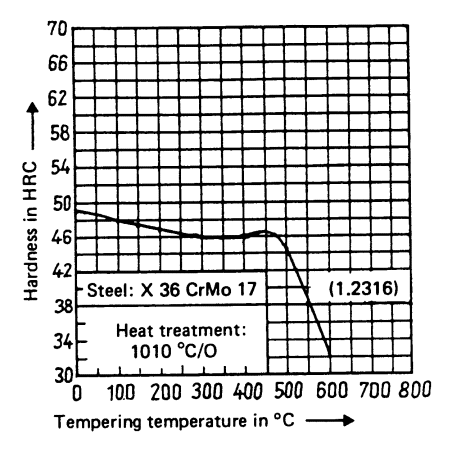 DIN 1.2316 Steel Tempering vs Hardness Diagram