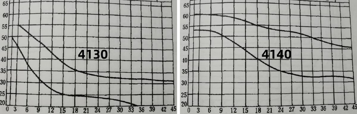 4130 vs 4140 hardenability curve comparison chart
