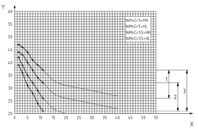 Jominy Quenching Test Curve For 16MnCr5 Steel