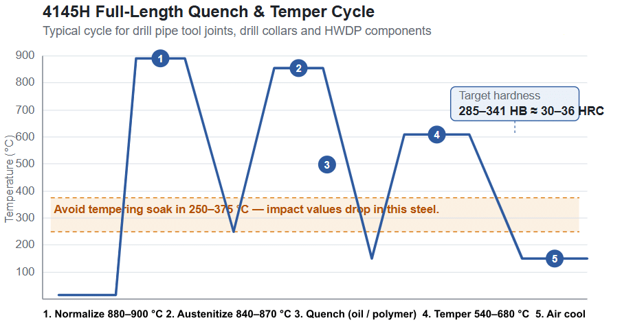 4145H Quenching & Tempering Cycle