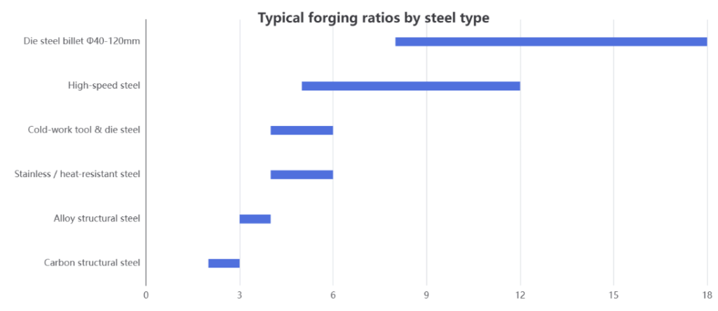 Typical forging ratios by steel type