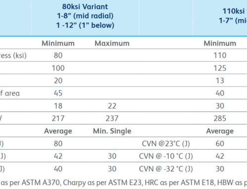 4140 Steel:80 KSI vs. 110 KSI-Which to Choose?